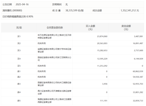 嘉正网  晓程科技今日换手率48.84% 四机构净卖出1.04亿元