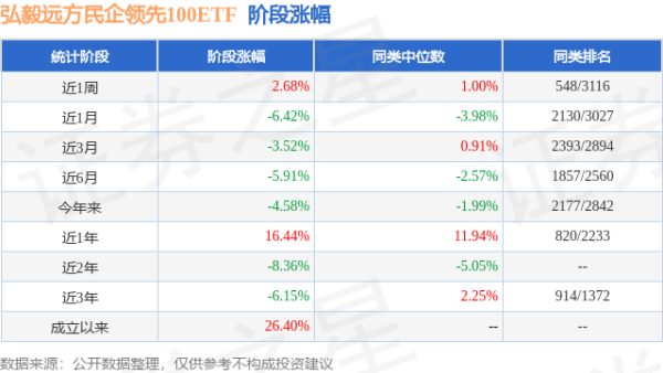 冠达配资 一季报点评：弘毅远方民企领先100ETF基金季度涨幅0.88%