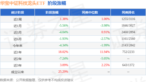 嘉汇优配 一季报点评：华宝中证科技龙头ETF基金季度涨幅-0.04%